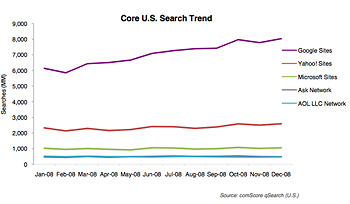 Search Engine Trends shows Google on Top