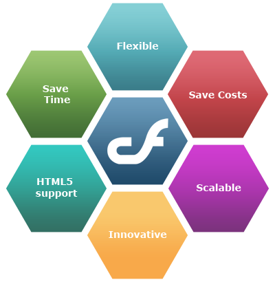 Advantages of using ColdFusion Developers
